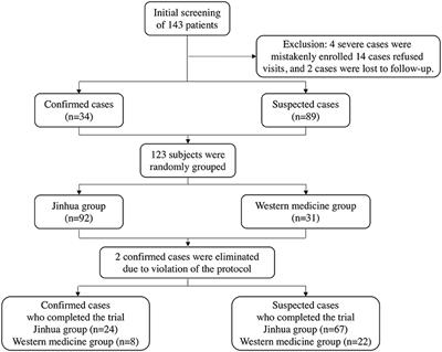 Efficacy of Jinhua Qinggan Granules Combined With Western Medicine in the Treatment of Confirmed and Suspected COVID-19: A Randomized Controlled Trial